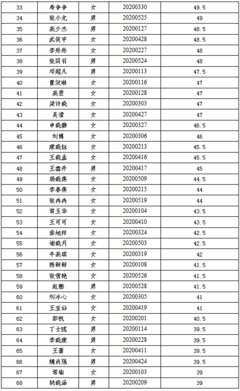 2020年滑县人民检察院公开招聘劳务派遣人员笔试成绩